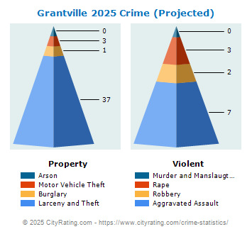 Grantville Crime 2025