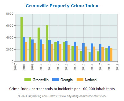 Greenville Property Crime vs. State and National Per Capita