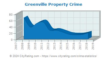 Greenville Property Crime