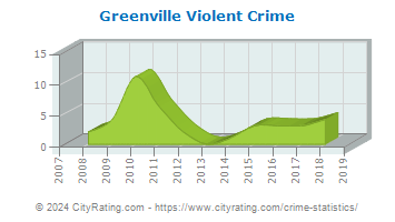 Greenville Violent Crime