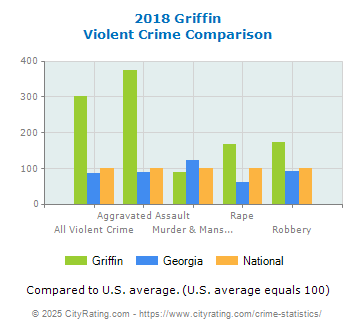 Griffin Violent Crime vs. State and National Comparison