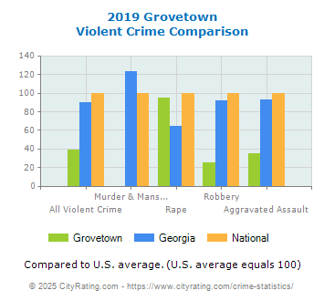 Grovetown Violent Crime vs. State and National Comparison