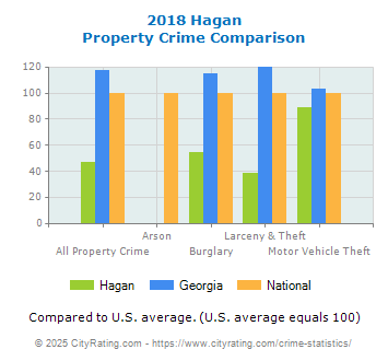 Hagan Property Crime vs. State and National Comparison