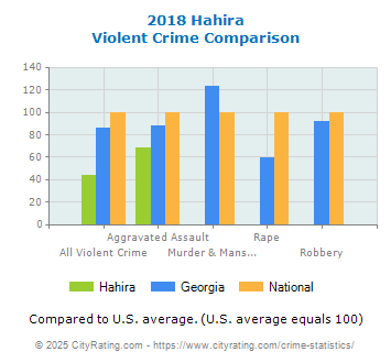 Hahira Violent Crime vs. State and National Comparison