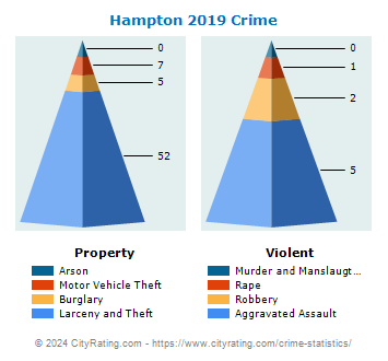 Hampton Crime 2019