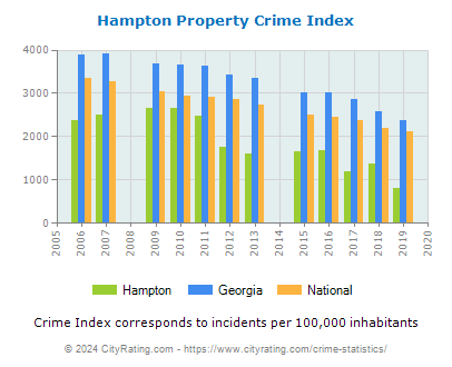 Hampton Property Crime vs. State and National Per Capita