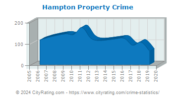 Hampton Property Crime