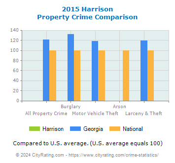 Harrison Property Crime vs. State and National Comparison