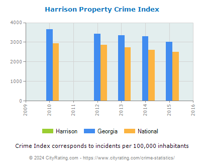 Harrison Property Crime vs. State and National Per Capita