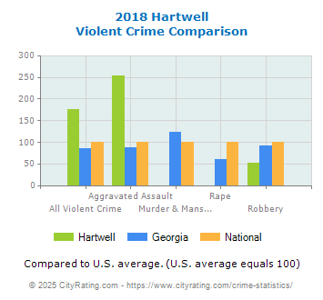 Hartwell Violent Crime vs. State and National Comparison