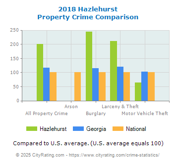 Hazlehurst Property Crime vs. State and National Comparison