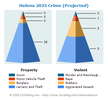 Helena Crime 2025