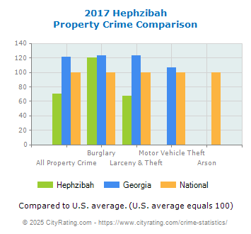 Hephzibah Property Crime vs. State and National Comparison