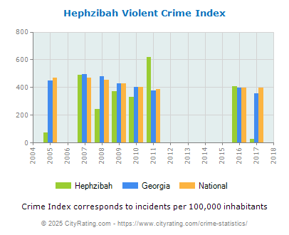 Hephzibah Violent Crime vs. State and National Per Capita