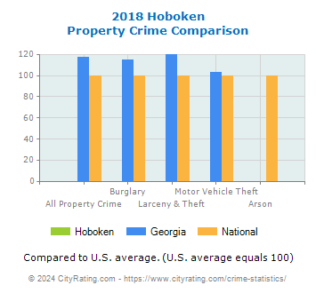 Hoboken Property Crime vs. State and National Comparison