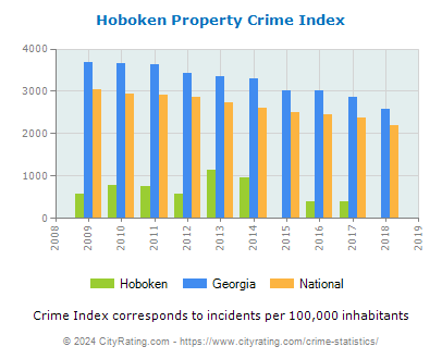 Hoboken Property Crime vs. State and National Per Capita