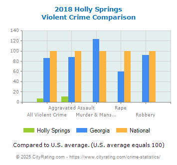 Holly Springs Violent Crime vs. State and National Comparison