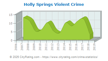 Holly Springs Violent Crime