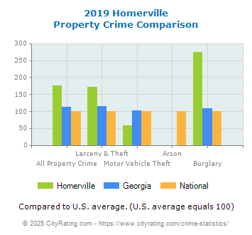 Homerville Property Crime vs. State and National Comparison