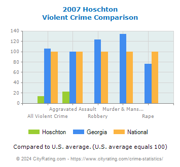 Hoschton Violent Crime vs. State and National Comparison