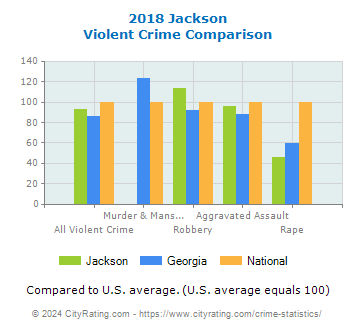 Jackson Violent Crime vs. State and National Comparison