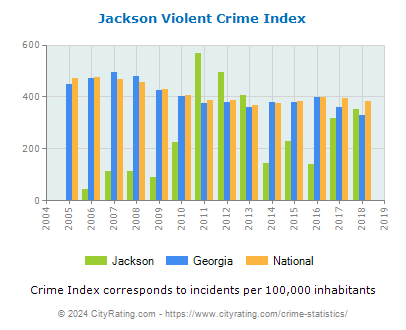 Jackson Violent Crime vs. State and National Per Capita