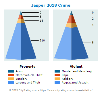 Jasper Crime 2018