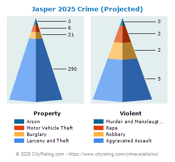 Jasper Crime 2025