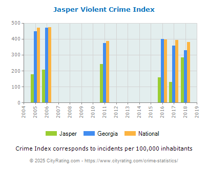 Jasper Violent Crime vs. State and National Per Capita