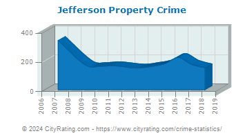 Jefferson Property Crime