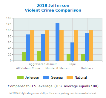 Jefferson Violent Crime vs. State and National Comparison