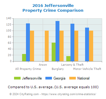 Jeffersonville Property Crime vs. State and National Comparison