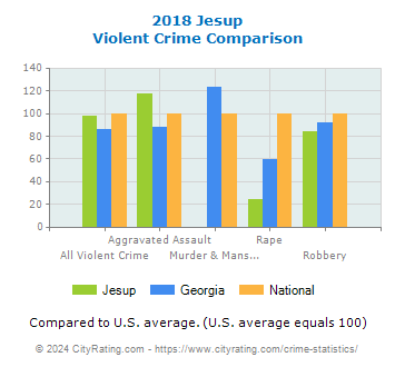 Jesup Violent Crime vs. State and National Comparison