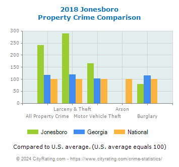 Jonesboro Property Crime vs. State and National Comparison