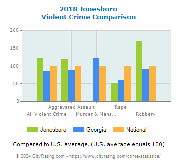 Jonesboro Violent Crime vs. State and National Comparison