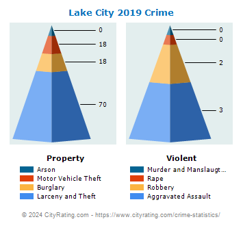 Lake City Crime 2019