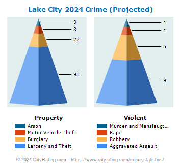 Lake City Crime 2024