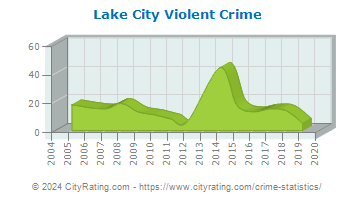 Lake City Violent Crime