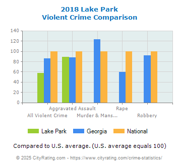 Lake Park Violent Crime vs. State and National Comparison