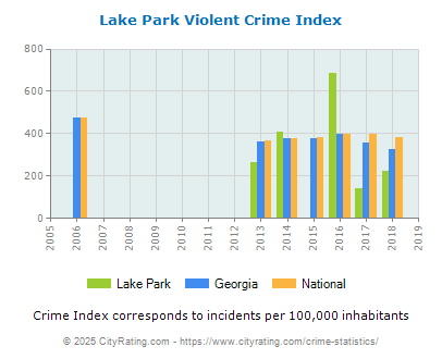 Lake Park Violent Crime vs. State and National Per Capita