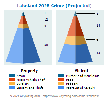 Lakeland Crime 2025