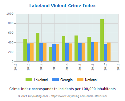 Lakeland Violent Crime vs. State and National Per Capita