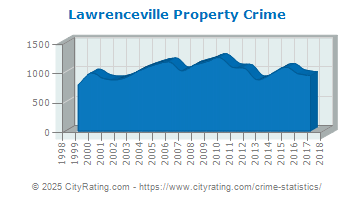 Lawrenceville Property Crime