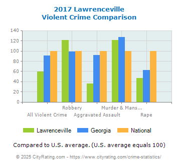 Lawrenceville Violent Crime vs. State and National Comparison