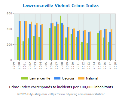 Lawrenceville Violent Crime vs. State and National Per Capita