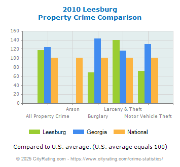 Leesburg Property Crime vs. State and National Comparison