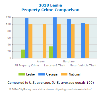 Leslie Property Crime vs. State and National Comparison