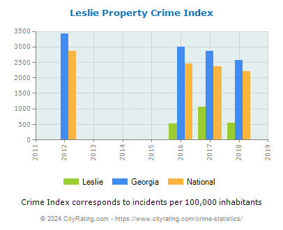 Leslie Property Crime vs. State and National Per Capita