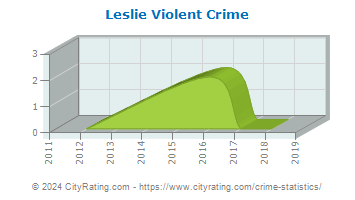 Leslie Violent Crime