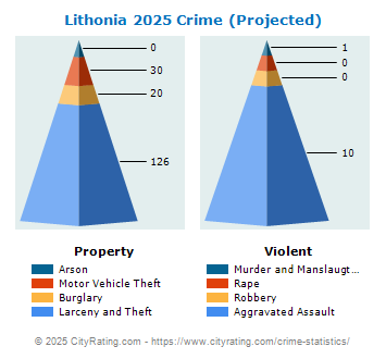 Lithonia Crime 2025